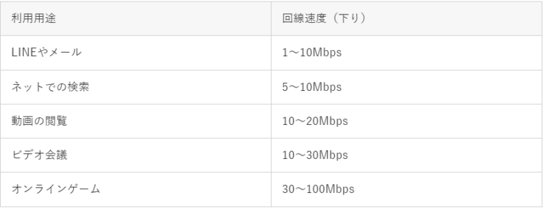UQ-WiMAX速度目安