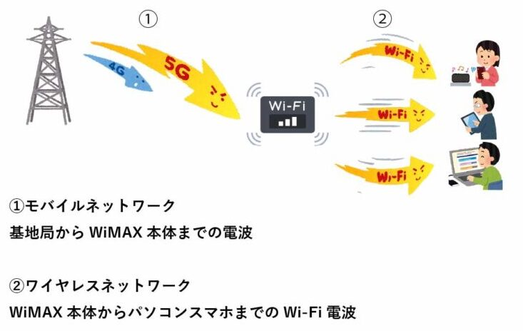 WiMAXの電波