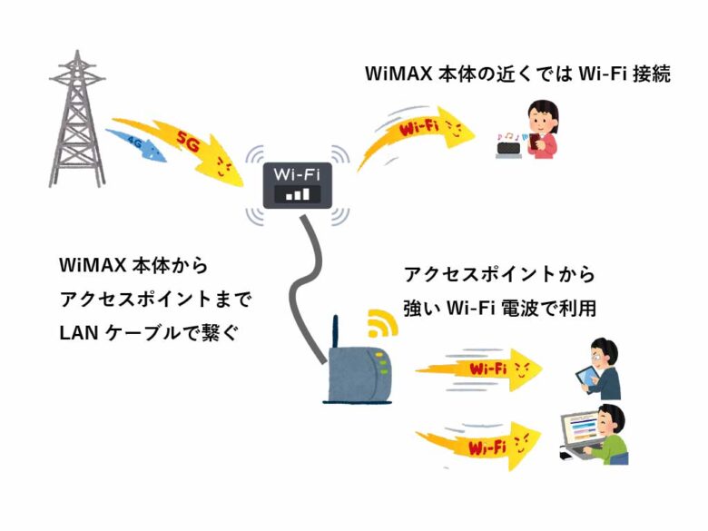 WiMAXからアクセスポイントへLAN接続