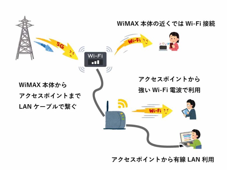 WiMAXとアクセスポイントからLAN追加