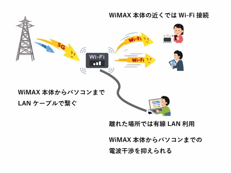 WiMAXとLAN接続